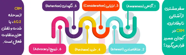 بنر مسیر سفر مشتری از آگاهی تا ترویج