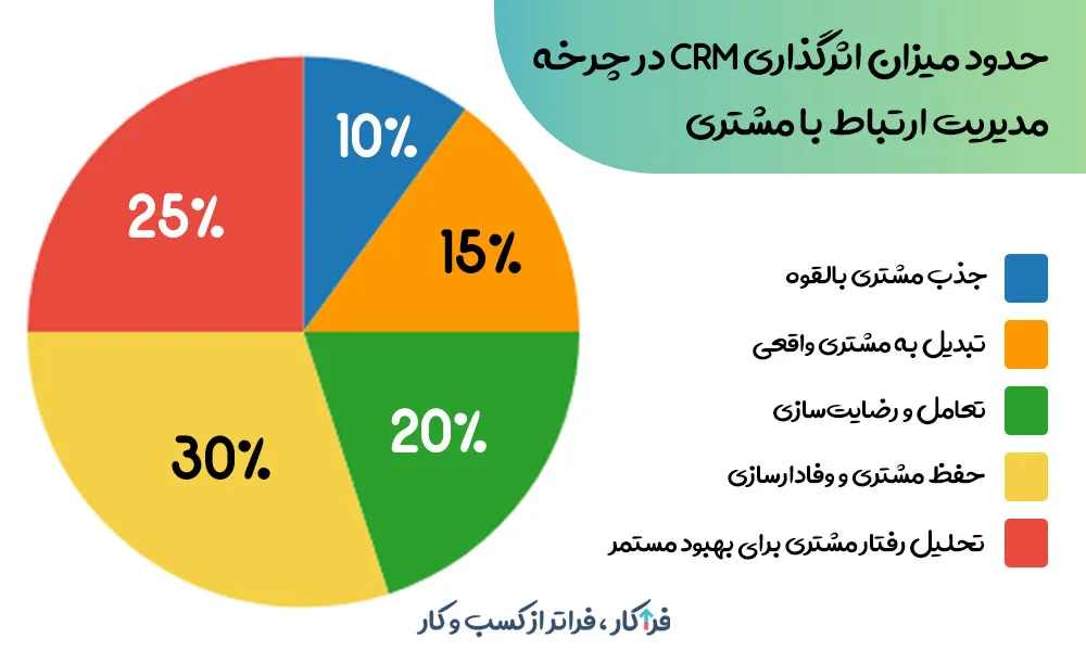 اثرگذاری CRM در چرخه مدیریت ارتباط با مشتری