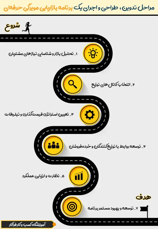 مراحل تدوین، طراحی و اجرای یک برنامه بازاریابی مویرگی حرفه‌ای
